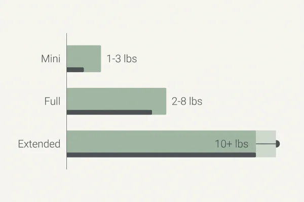 Chart comparing tummy tuck tissue removal weight by mini, full, and extended abdominoplasty