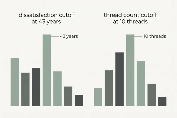 Infographic showing age 43 and 10 threads as PDO thread lift outcome cutoffs