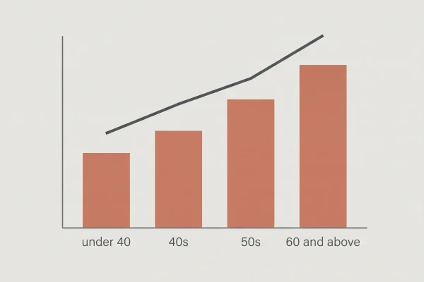 Chart of rising PDO thread lift complication odds by patient age group